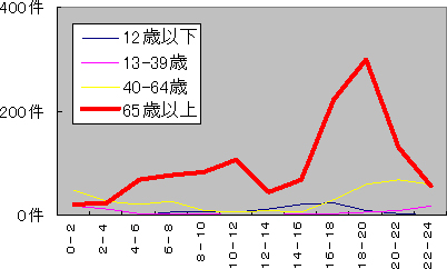 時間帯別死亡事故件数